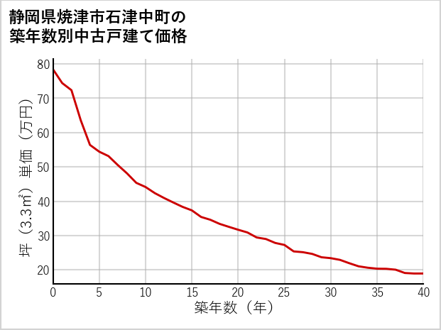 静岡県焼津市石津中町の築年数別の中古戸建て坪単価
