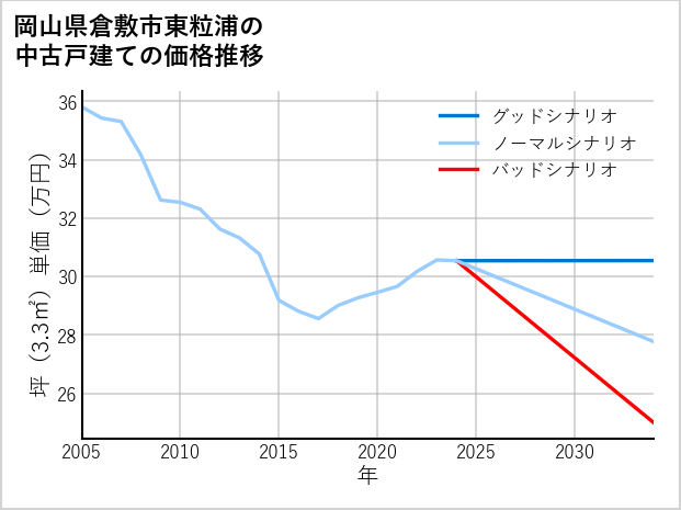 岡山県倉敷市東粒浦の中古戸建て価格推移