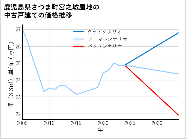 鹿児島県さつま町宮之城屋地の中古戸建て価格推移