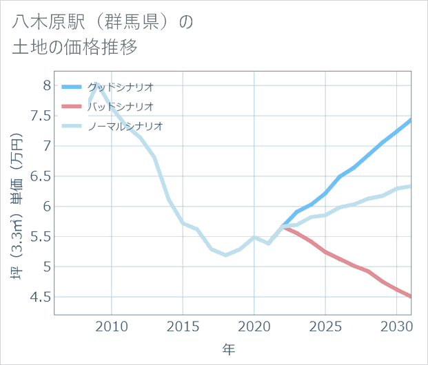 八木原駅(群馬県)の土地価格推移