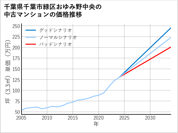 千葉県千葉市緑区おゆみ野中央の中古マンション価格推移
