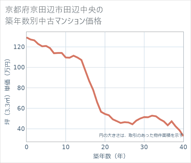 京都府京田辺市田辺中央の築年数別の中古マンション坪単価
