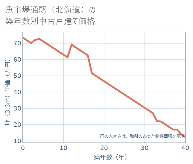 魚市場通駅(北海道)の築年数別の中古戸建て坪単価