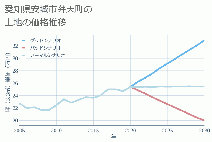 愛知県安城市弁天町の土地価格推移