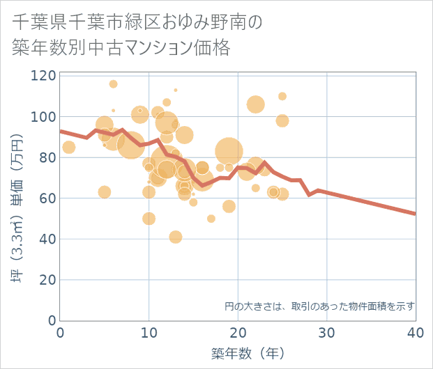 千葉県千葉市緑区おゆみ野南の築年数別の中古マンション坪単価