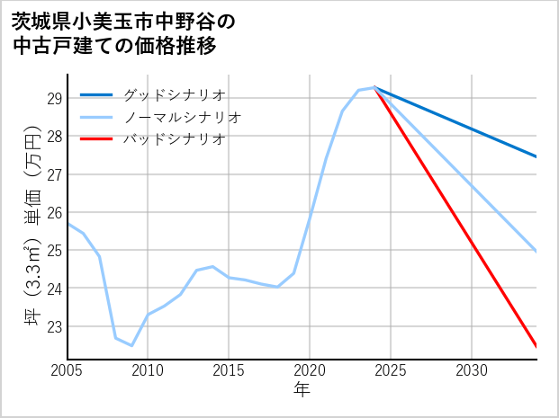 茨城県小美玉市中野谷の中古戸建て価格推移