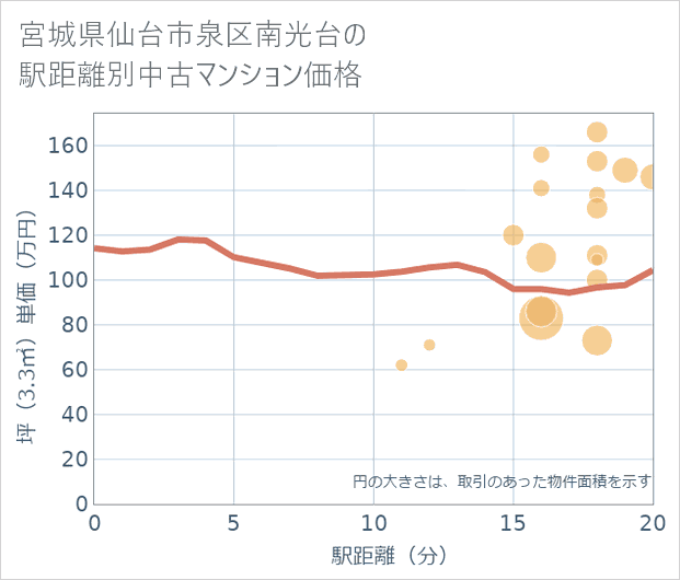 宮城県仙台市泉区南光台の徒歩距離別の中古マンション坪単価