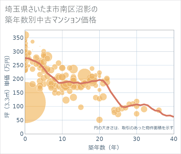 埼玉県さいたま市南区沼影の築年数別の中古マンション坪単価