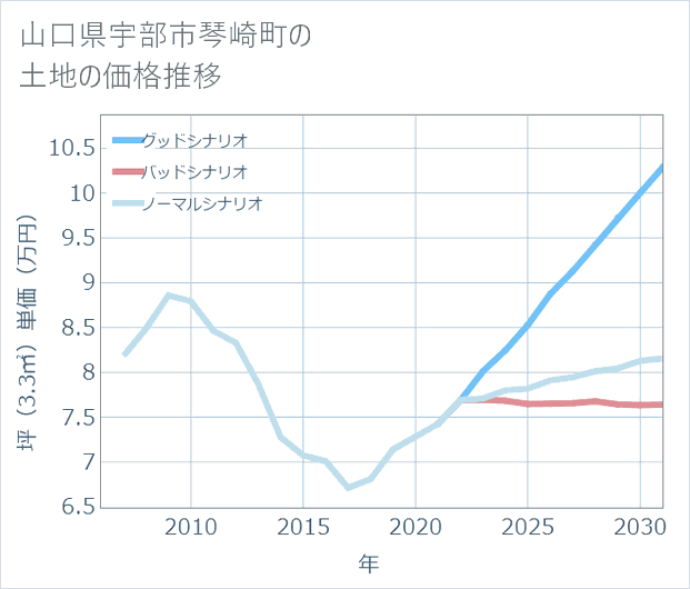 山口県宇部市琴崎町の土地価格推移