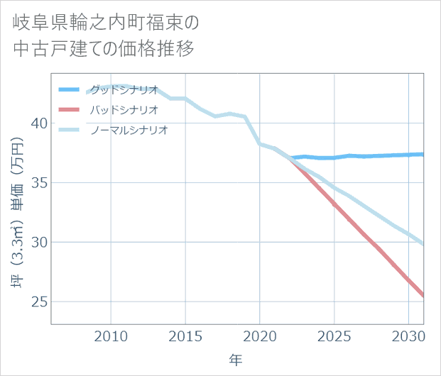 岐阜県輪之内町福束の中古戸建て価格推移