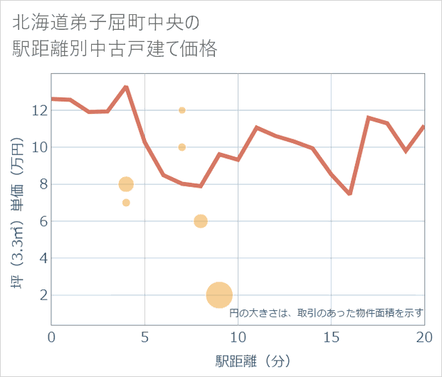 北海道弟子屈町中央の徒歩距離別の中古戸建て坪単価