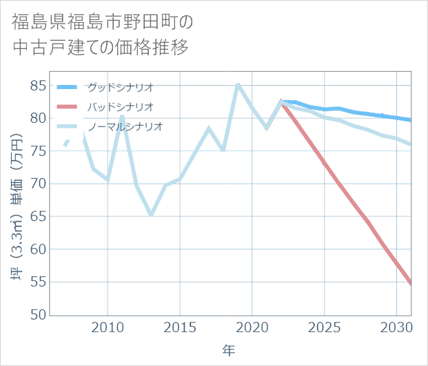 福島県福島市野田町の中古戸建て価格推移