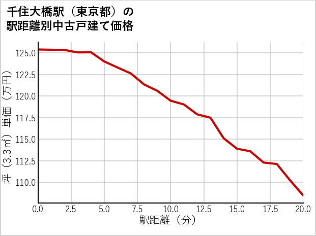 千住大橋駅（東京都）の徒歩距離別の中古戸建て坪単価
