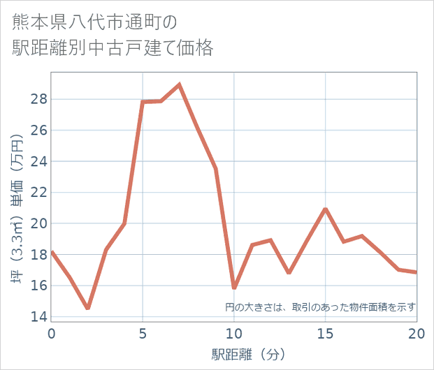 熊本県八代市通町の徒歩距離別の中古戸建て坪単価