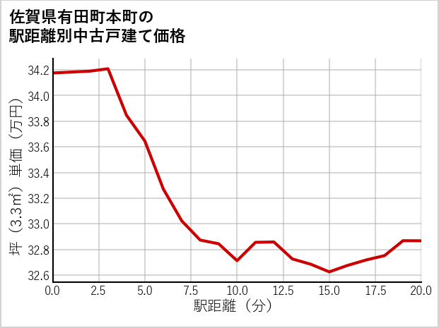佐賀県有田町本町の徒歩距離別の中古戸建て坪単価