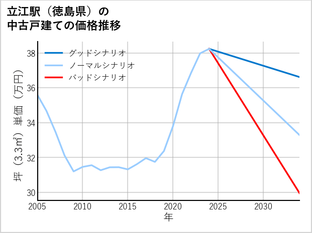 立江駅（徳島県）の中古戸建て価格推移