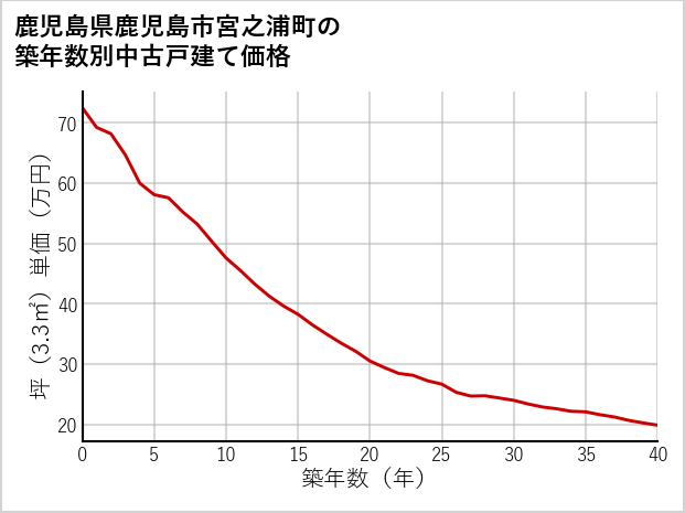 鹿児島県鹿児島市宮之浦町の築年数別の中古戸建て坪単価