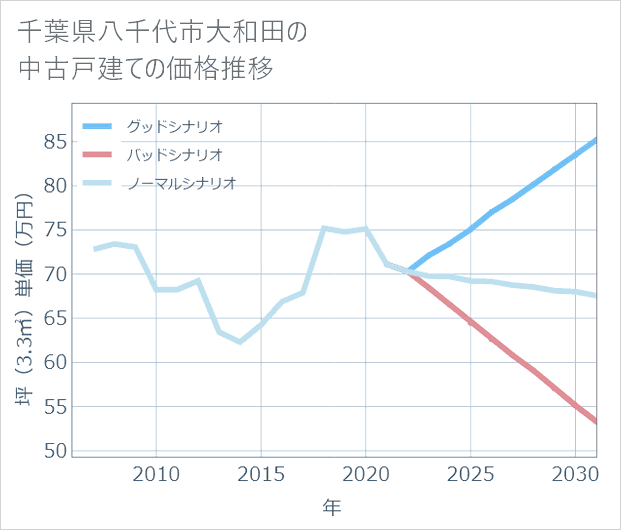 千葉県八千代市大和田の中古戸建て価格推移