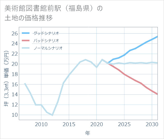 美術館図書館前駅（福島県）の土地価格推移