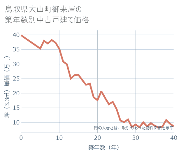 鳥取県大山町御来屋の築年数別の中古戸建て坪単価