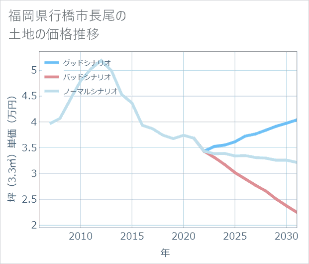 福岡県行橋市長尾の土地価格推移