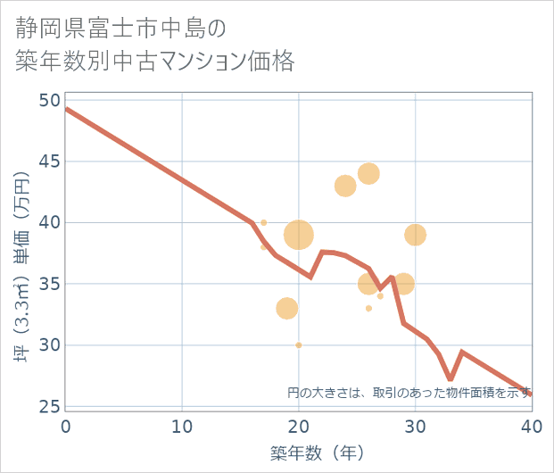 静岡県富士市中島の築年数別の中古マンション坪単価