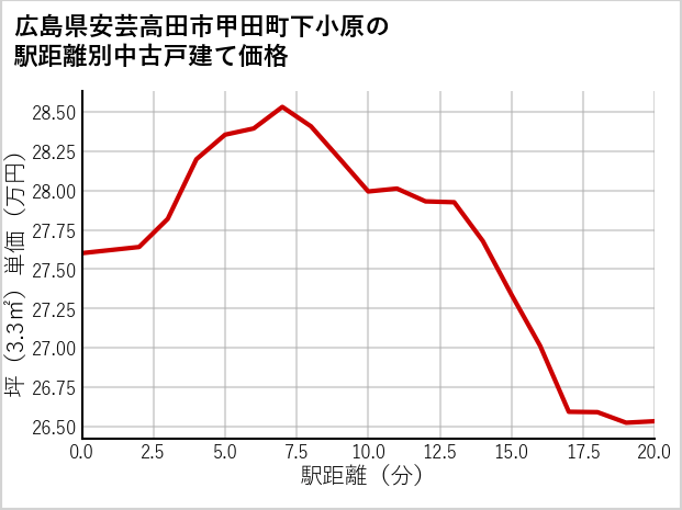 広島県安芸高田市甲田町下小原の徒歩距離別の中古戸建て坪単価