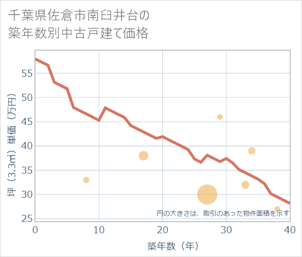 千葉県佐倉市南臼井台の築年数別の中古戸建て坪単価