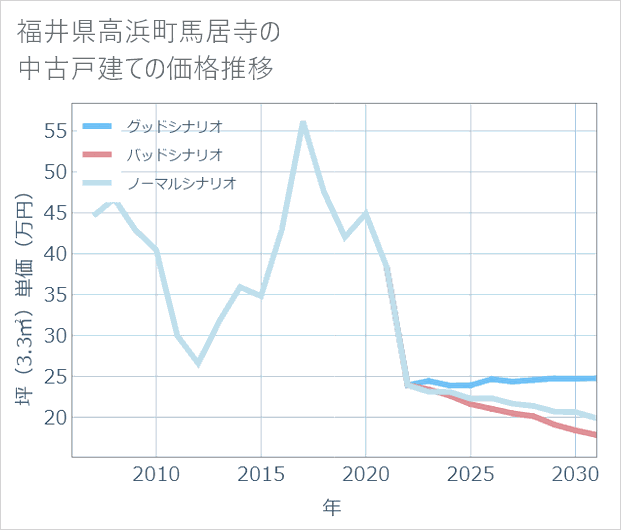 福井県高浜町馬居寺の中古戸建て価格推移