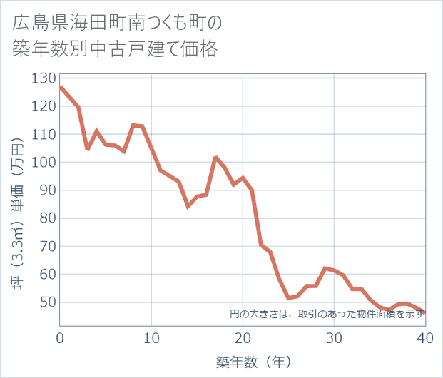 広島県海田町南つくも町の築年数別の中古戸建て坪単価