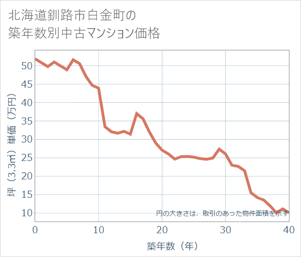 北海道釧路市白金町の築年数別の中古マンション坪単価