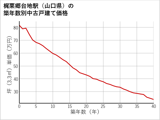 梶栗郷台地駅（山口県）の築年数別の中古戸建て坪単価