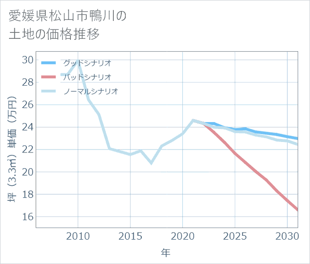 愛媛県松山市鴨川の土地価格推移