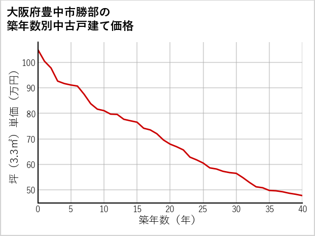 大阪府豊中市勝部の築年数別の中古戸建て坪単価