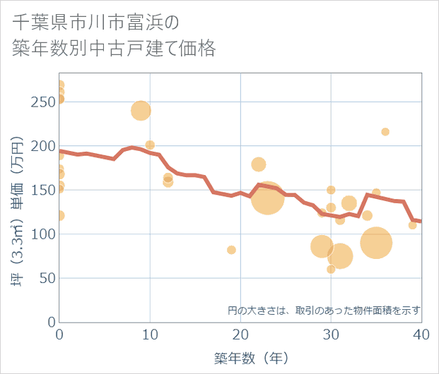 千葉県市川市富浜の築年数別の中古戸建て坪単価