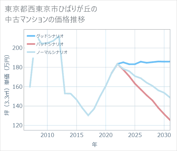 東京都西東京市ひばりが丘の中古マンション価格推移