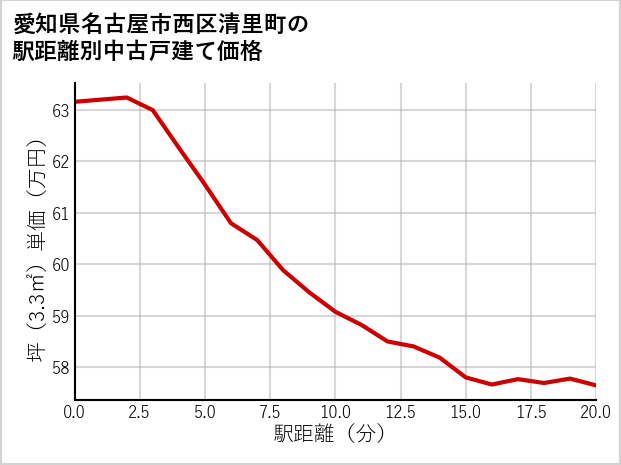 愛知県名古屋市西区清里町の徒歩距離別の中古戸建て坪単価