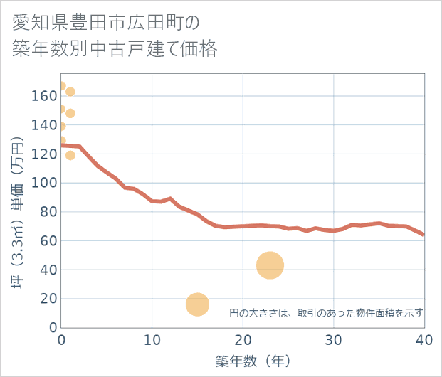 愛知県豊田市広田町の築年数別の中古戸建て坪単価