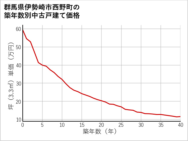 群馬県伊勢崎市西野町の築年数別の中古戸建て坪単価