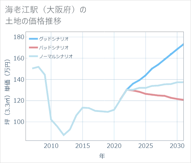 海老江駅(大阪府)の土地価格推移