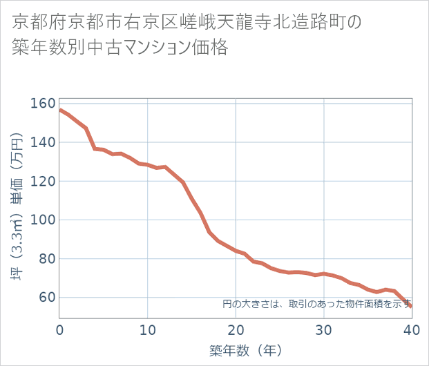 京都府京都市右京区嵯峨天龍寺北造路町の築年数別の中古マンション坪単価