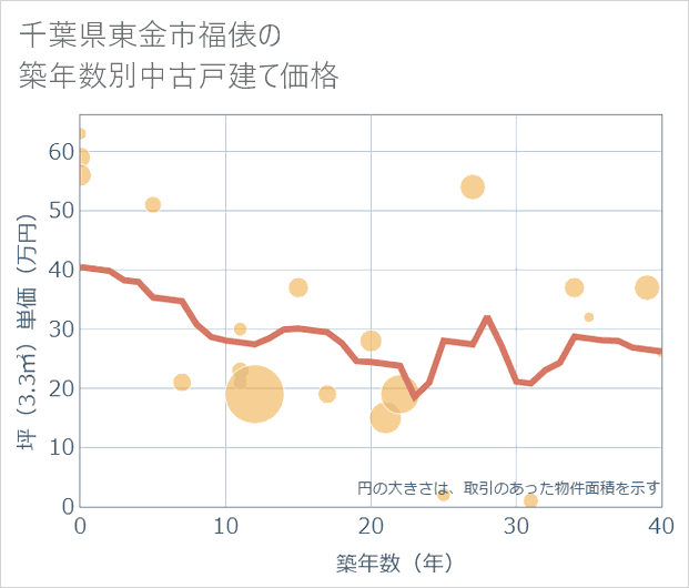 千葉県東金市福俵の築年数別の中古戸建て坪単価