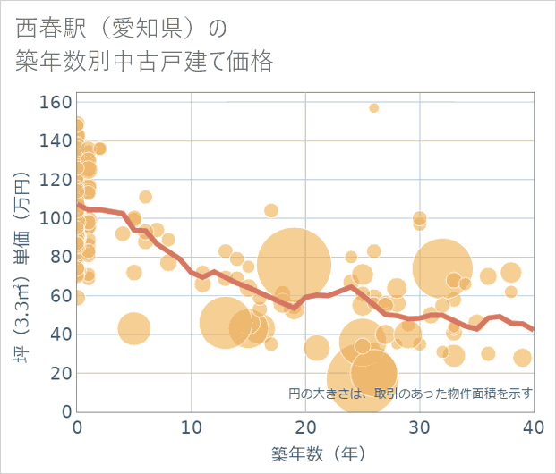 西春駅(愛知県)の築年数別の中古戸建て坪単価