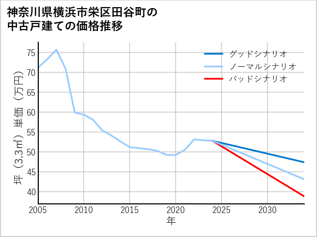 神奈川県横浜市栄区田谷町の中古戸建て価格推移