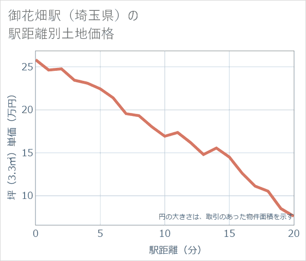 御花畑駅(埼玉県)の徒歩距離別の土地坪単価
