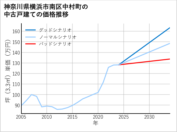 神奈川県横浜市南区中村町の中古戸建て価格推移
