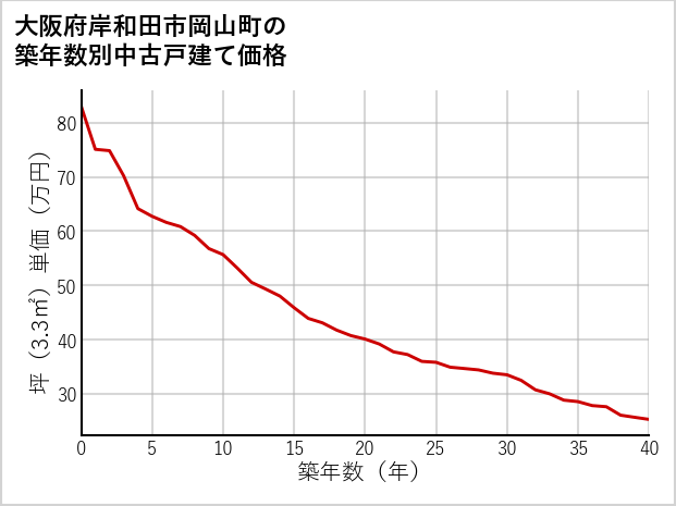 大阪府岸和田市岡山町の築年数別の中古戸建て坪単価