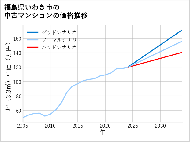 福島県いわき市の中古マンション価格推移