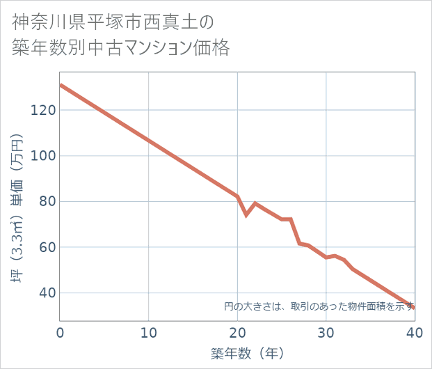 神奈川県平塚市西真土の築年数別の中古マンション坪単価