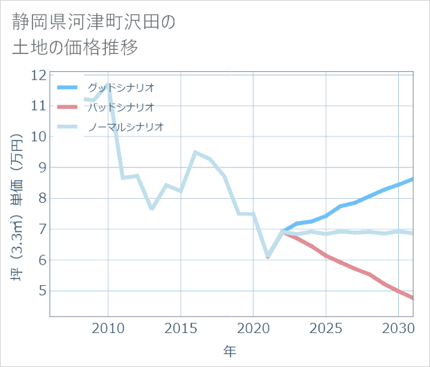 静岡県河津町沢田の土地価格推移